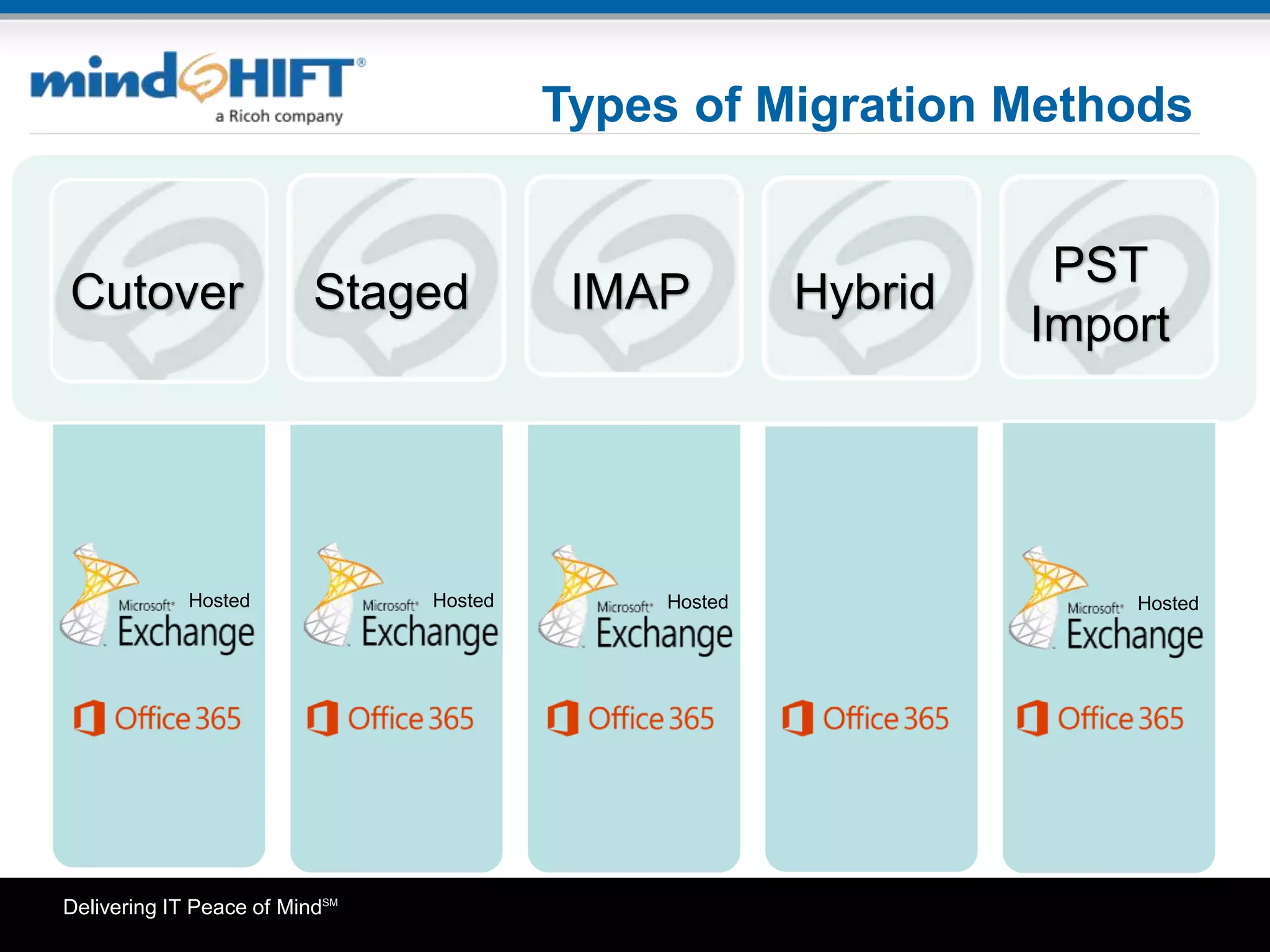 Delivering IT Peace of MindSM
Types of Migration Methods
Cutover Staged
PST
Import
HybridIMAP
Hosted Hosted Hosted Hosted
 