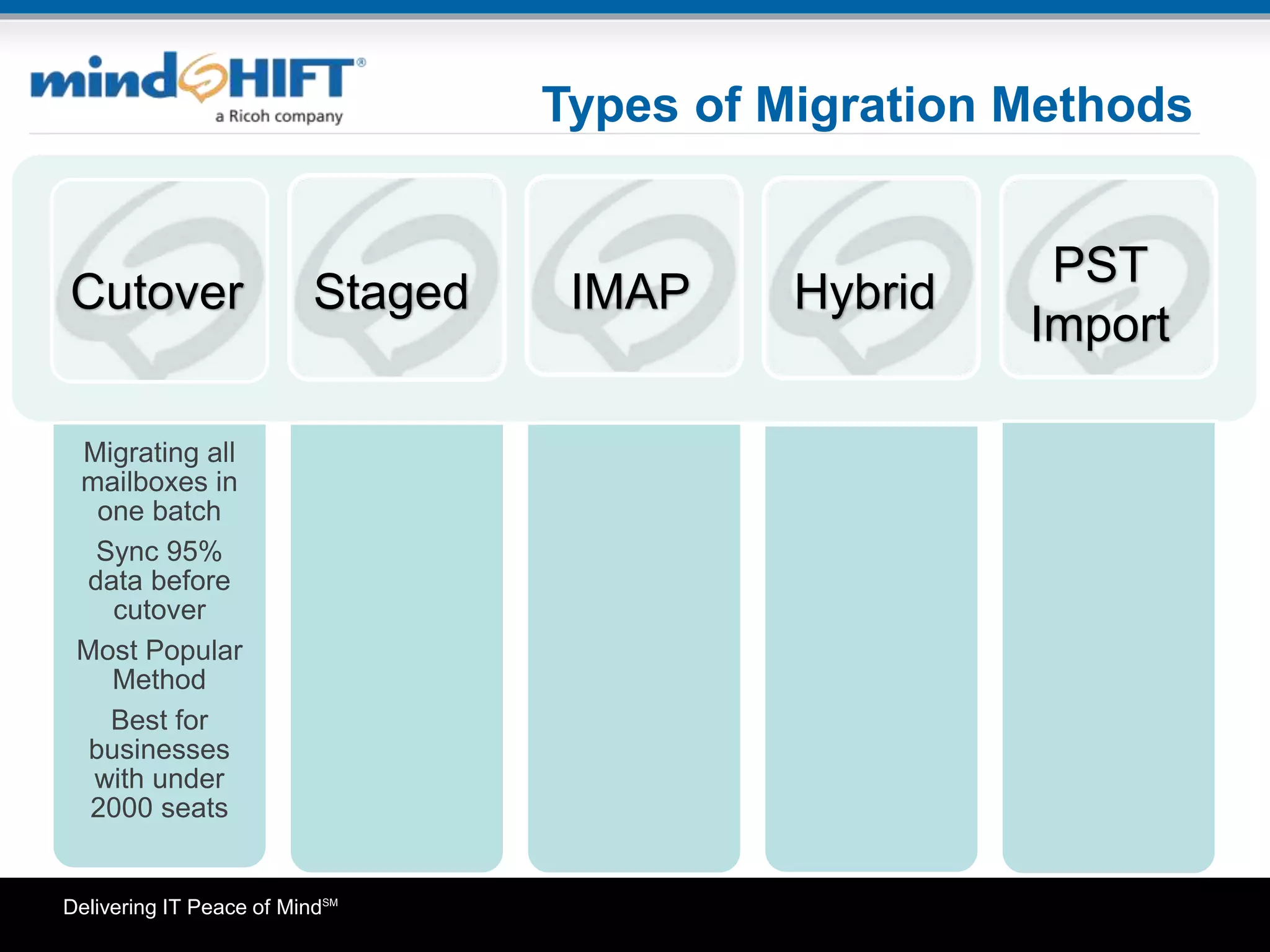 Delivering IT Peace of MindSM
Types of Migration Methods
Migrating all
mailboxes in
one batch
Sync 95%
data before
cutover
Most Popular
Method
Best for
businesses
with under
2000 seats
Cutover Staged
PST
Import
HybridIMAP
 