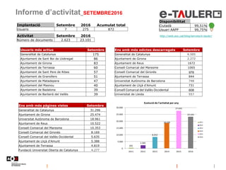 Informe d’activitat_SETEMBRE2016
Disponibilitat
Ciutadà 99,51%
Usuari AAPP 99,75%
http://web.aoc.cat/blog/serveis/e-tauler...