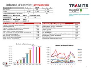 Informe d’activitat_SETEMBRE2017
Disponibilitat
99,79%
https://www.aoc.cat/serveis-aoc/eacat-
tramits/
Implantació Setembr...