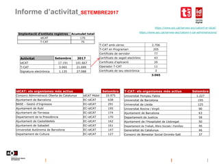 Informe d’activitat_SETEMBRE2017
https://www.aoc.cat/serveis-aoc/catcert-er-idcat/
https://www.aoc.cat/serveis-aoc/catcert...