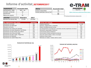Informe d’activitat_SETEMBRE2017
Disponibilitat
99,97%
https://www.aoc.cat/serveis-aoc/e-tram/
*Tramitació d'activitats em...