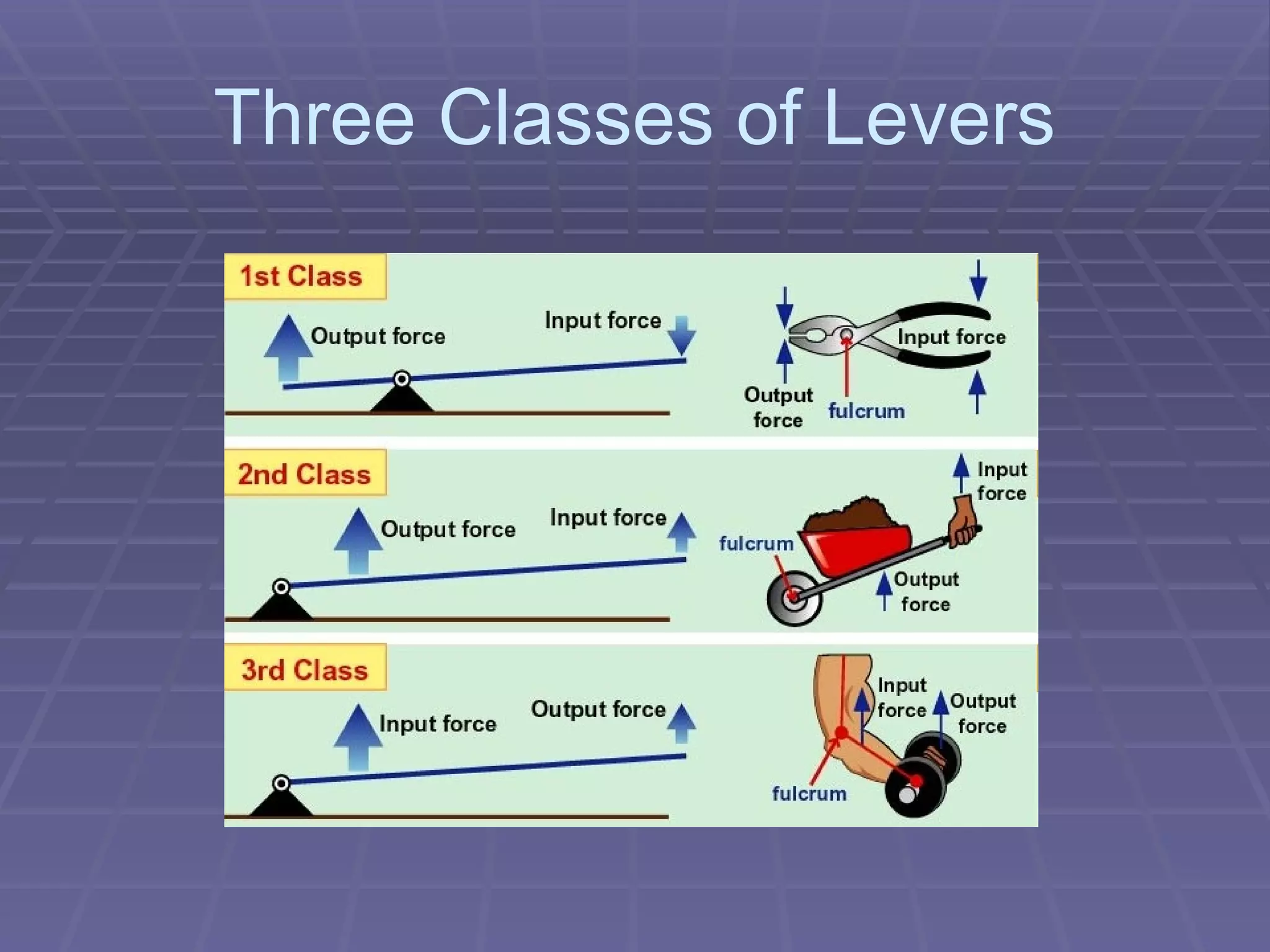 Three Classes of Levers 