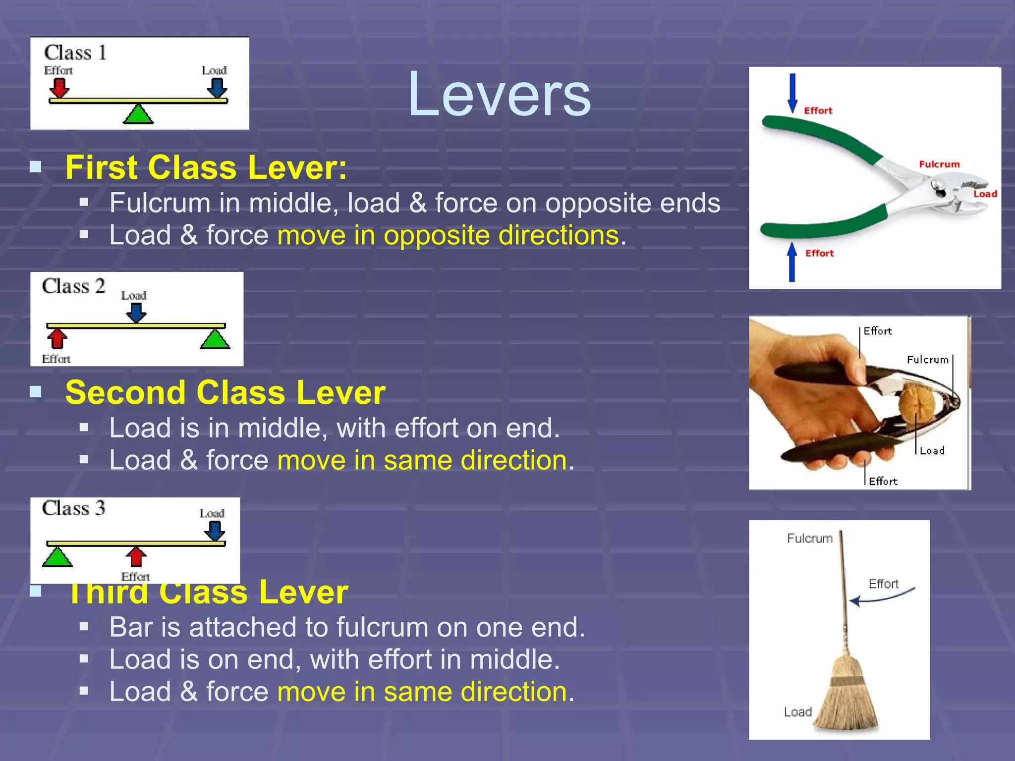 Levers  First Class Lever: Fulcrum in middle, load & force on opposite ends Load & force  move in opposite directions .  Second Class Lever Load is in middle, with effort on end. Load & force  move in same direction .  Third Class Lever Bar is attached to fulcrum on one end. Load is on end, with effort in middle. Load & force  move in same direction .  