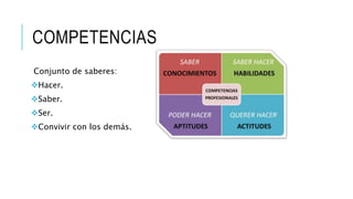 COMPETENCIAS 
Conjunto de saberes: 
Hacer. 
Saber. 
Ser. 
Convivir con los demás. 
 
