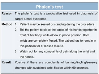 Phalen's test
Reason The phalen’s test is a provocative test used in diagnosis of
carpal tunnel syndrome
Method 1. Patient may be seated or standing during the procedure.
2. Tell the patient to place the backs of his hands together in
front of her body while elbow in prone position. Both
wrists are completely flexed. The patient has to remain in
this position for at least a minute.
3. Watch out for any complaints of pain along the wrist and
the hands.
Result Positive if there are complaints of burning/tingling/sensory
changes with sustained wrist flexion within 60 seconds.
 