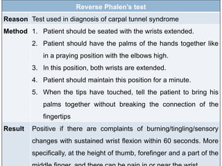 Reverse Phalen’s test
Reason Test used in diagnosis of carpal tunnel syndrome
Method 1. Patient should be seated with the wrists extended.
2. Patient should have the palms of the hands together like
in a praying position with the elbows high.
3. In this position, both wrists are extended.
4. Patient should maintain this position for a minute.
5. When the tips have touched, tell the patient to bring his
palms together without breaking the connection of the
fingertips
Result Positive if there are complaints of burning/tingling/sensory
changes with sustained wrist flexion within 60 seconds. More
specifically, at the height of thumb, forefinger and a part of the
 