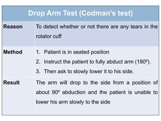 Drop Arm Test (Codman’s test)
Reason To detect whether or not there are any tears in the
rotator cuff
Method 1. Patient is in seated position
2. Instruct the patient to fully abduct arm (180⁰).
3. Then ask to slowly lower it to his side.
Result The arm will drop to the side from a position of
about 90⁰ abduction and the patient is unable to
lower his arm slowly to the side
 