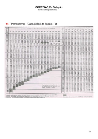 CORREIAS V - Seleção
Fonte: catálogo da Gates
10
14141414 – Perfil normal – Capacidade da correia – D
 