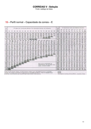 CORREIAS V - Seleção
Fonte: catálogo da Gates
11
15151515 – Perfil normal – Capacidade da correia – E
 
