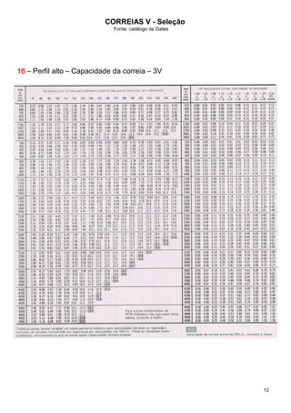 CORREIAS V - Seleção
Fonte: catálogo da Gates
12
16161616 – Perfil alto – Capacidade da correia – 3V
 
