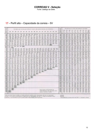 CORREIAS V - Seleção
Fonte: catálogo da Gates
13
17171717 – Perfil alto – Capacidade da correia – 5V
 