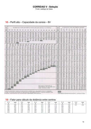 CORREIAS V - Seleção
Fonte: catálogo da Gates
14
18181818 – Perfil alto – Capacidade da correia – 8V
19191919 – Fator para cálculo da distância entre centros
 