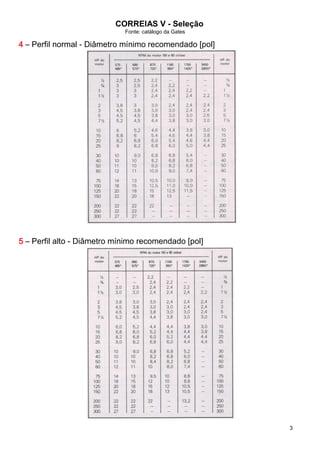 CORREIAS V - Seleção
Fonte: catálogo da Gates
3
4444 – Perfil normal - Diâmetro mínimo recomendado [pol]
5555 – Perfil alto - Diâmetro mínimo recomendado [pol]
 