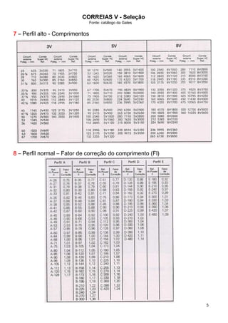 CORREIAS V - Seleção
Fonte: catálogo da Gates
5
7777 – Perfil alto - Comprimentos
8888 – Perfil normal – Fator de correção do comprimento (Fl)
 