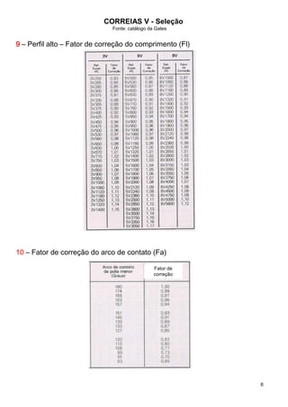 CORREIAS V - Seleção
Fonte: catálogo da Gates
6
9999 – Perfil alto – Fator de correção do comprimento (Fl)
10 – Fator de correção do arco de contato (Fa)
Fator de
correção
(d2-d1) / C
 