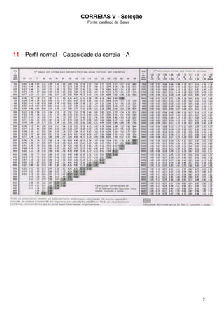 CORREIAS V - Seleção
Fonte: catálogo da Gates
7
11111111 – Perfil normal – Capacidade da correia – A
 