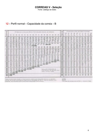 CORREIAS V - Seleção
Fonte: catálogo da Gates
8
12121212 – Perfil normal – Capacidade da correia – B
 