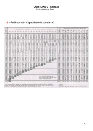 CORREIAS V - Seleção
Fonte: catálogo da Gates
9
13131313 – Perfil normal – Capacidade da correia – C
 