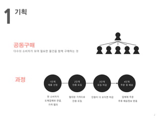 2
기획
1
공동구매
다수의 소비자가 모여 필요한 물건을 함께 구매하는 것
2단계 3단계1단계 4단계
인원 모집 모집 마감제품 선정 주문 및 배송
협의된 가격으로
인원 모집
인원이 다 모이면 마감한 소비자가
도매업체와 연결,
가격 협의
업체에 주문
추후 배송정보 받음
과정
 