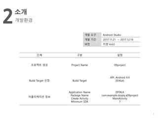 3
소개
개발환경2
개발 도구 Android Studio
개발 기간 2017.11.21 ~ 2017.12.19
버전 키캣 4.4.0
단계 구분 설정
프로젝트 생성 Project Name 09project
Build Target 선정 Build Target
API: Android 4.4
(KitKat)
어플리케이션 정보
Application Name
Package Name
Create Activity
Minimum SDK
09TALK
com.example.doqtq.a09project
MainActivity
7
 