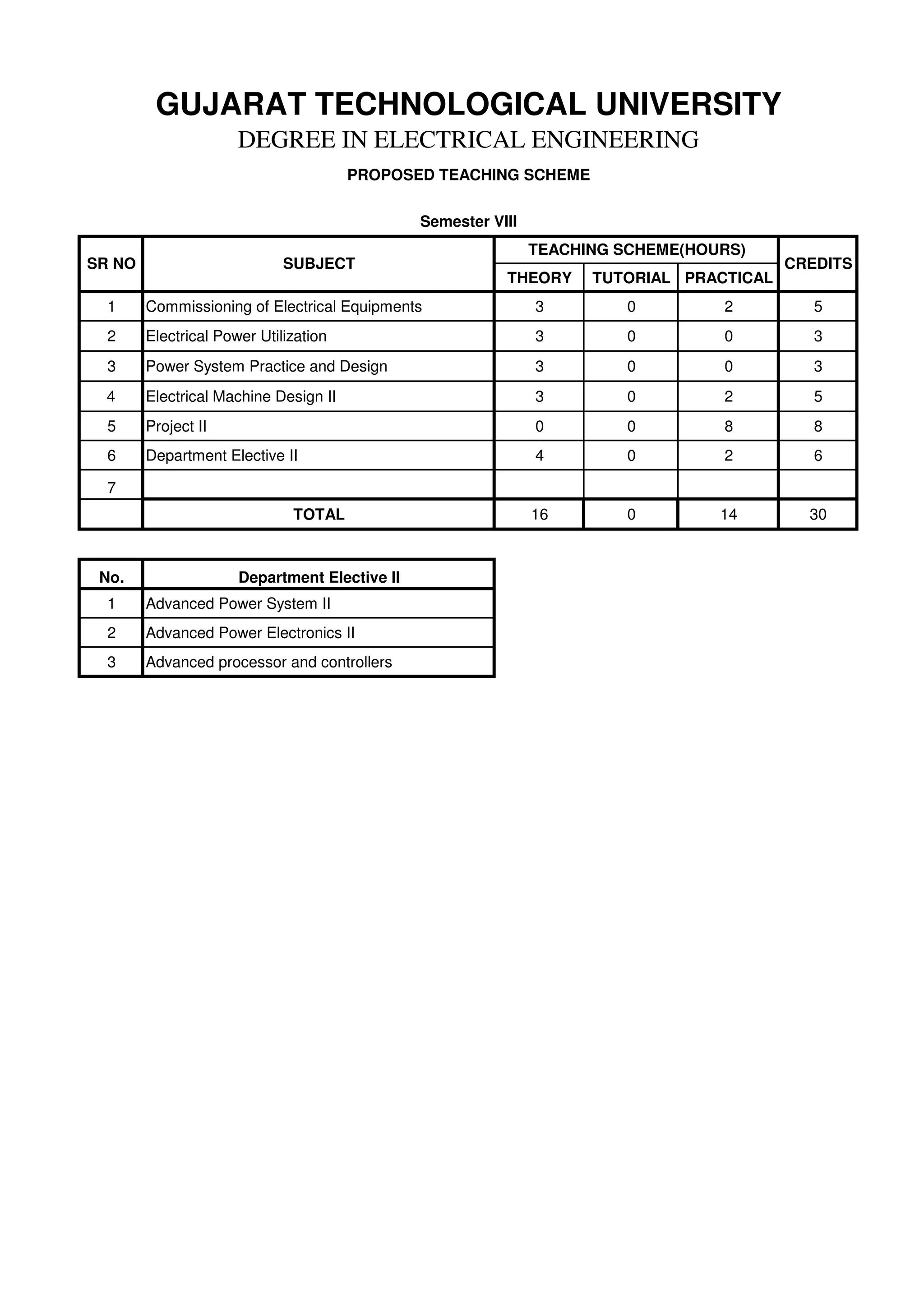 THEORY TUTORIAL PRACTICAL
1 Commissioning of Electrical Equipments 3 0 2 5
2 Electrical Power Utilization 3 0 0 3
3 Power System Practice and Design 3 0 0 3
4 Electrical Machine Design II 3 0 2 5
5 Project II 0 0 8 8
6 Department Elective II 4 0 2 6
7
TOTAL 16 0 14 30
No. Department Elective II
1 Advanced Power System II
2 Advanced Power Electronics II
3 Advanced processor and controllers
GUJARAT TECHNOLOGICAL UNIVERSITY
DEGREE IN ELECTRICAL ENGINEERING
PROPOSED TEACHING SCHEME
Semester VIII
SR NO SUBJECT
TEACHING SCHEME(HOURS)
CREDITS