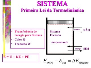 sistemasaientra EEE ∆=−
• Transferência de
energia para Sistema
• Calor Q
• Trabalho W
E = U + KE + PE
SISTEMASISTEMA
Primeira Lei da TermodinâmicaPrimeira Lei da Termodinâmica
Sistema
Fechado
m=constante
massa
NÃO
SIMenergia
 