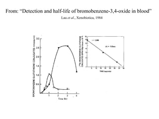 From: “Detection and half-life of bromobenzene-3,4-oxide in blood”
                         Lau et al., Xenobiotica, 1984
 