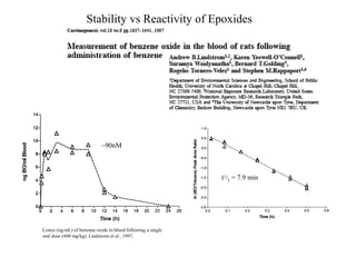 Stability vs Reactivity of Epoxides




                            ~90nM



                                                             t1/2 = 7.9 min




Concn (ng/mL) of benzene oxide in blood following a single
oral dose (400 mg/kg). Lindstrom et al., 1997.
 