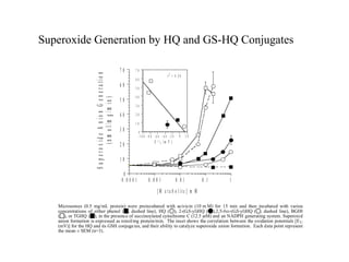 Superoxide Generation by HQ and GS-HQ Conjugates

                                                                   70       70




                     S u p e ro x id e A n io n G e n e ra tio n
                                                                                                      r 2 = 0 .8 0
                                                                            60
                                                                   60       50

                                                                            40
                                                                   50
                                 (n m o l/m g /m in )                       30

                                                                   40       20

                                                                            10
                                                                   30           0
                                                                                -1 0 0 -8 0 -6 0 -4 0 -2 0      0     20
                                                                                            E 1 /2 ( m V )
                                                                   20

                                                                   10

                                                                    0
                                                                   0 .0 0 0 1          0 .0 0 1              0 .0 1        0 .1   1
                                                                                              [M e ta b o lite ] m M

   Microsomes (0.5 mg/mL protein) were preincubated with acivicin (10 m M) for 15 min and then incubated with various
   concentrations of either phenol ( , dashed line), HQ ( ), 2-(GS-yl)HQ ( ),2,5-bis-(GS-yl)HQ ( , dashed line), BGHQ
   ( ), or TGHQ ( ), in the presence of succinoylated cytochrome C (12.5 M) and an NADPH generating system. Superoxide
   anion formation is expressed as nmol/mg protein/min. The inset shows the correlation between the oxidation potentials [E1/2
   (mV)] for the HQ and its GSH conjuga tes, and their ability to catalyze superoxide anion formation. Each data point represents
   the mean ± SEM (n=3).
 