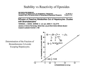 Stability vs Reactivity of Epoxides




Determination of the Fraction of
   Bromobenzene-3,4-oxide
     Escaping Hepatocytes.
 