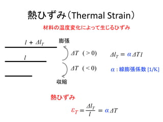 ҤߣThermal Strain
s
T ( < 0)
l

T ( > 0)
l lT
lT Tl
: 򏈂S [1/K]
T 
l
lT
  T
Ҥ
Ϥ¶ȉ仯ˤäҤ
 
