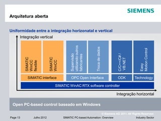 © Siemens AG 2011. All Rights Reserved.
Industry SectorPage 13 Julho 2012 SIMATIC PC-based Automation: Overview
Arquitetura aberta
Uniformidade entre a integração horizonatal e vertical
Integração vertical
Integração horizontal
SIMATIC WinAC RTX software controller
Open PC-based control baseado em Windows
SIMATIC
WinCC
flexible
SIMATIC
WinCC
SIMATIC interface
Supervisão
utilizandooutros
fabricantes
Trocadedados
OPC Open Interface
C/C++/C#/
VB.NET
ODK Technology
Easy
MotionControl
 