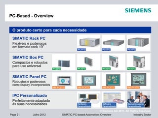 © Siemens AG 2011. All Rights Reserved.
Industry SectorPage 21 Julho 2012 SIMATIC PC-based Automation: Overview
PC-Based - Overview
O produto certo para cada necessidade
SIMATIC Panel PC
Robustos e poderosos
com display incorporados
SIMATIC Rack PC
Flexíveis e poderosos
em formato rack 19”
SIMATIC Box PC
Compactos e robustos
para uso universal
IPC427C IPC627C ÎPC827C
IPC Personalizado
Perfeitamente adaptado
às suas necessidades Hardware
Personalizado
Seviço & suporte
Personalizado
Software
Personalizado
IPC847CIPC647C
IPC227D
HMI IPC477C HMI IPC577C HMI IPC677CHMI IPC277D
IPC547D
 
