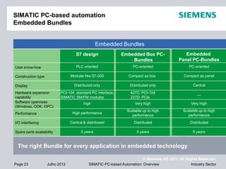 © Siemens AG 2011. All Rights Reserved.
Industry SectorPage 23 Julho 2012 SIMATIC PC-based Automation: Overview
Embedded
Panel PC-Bundles
SIMATIC PC-based automation
Embedded Bundles
S7 design Embedded Box PC-
Bundles
User know-how
Construction type
Display
Hardware expansion
capability
Software openness
(Windows, ODK, OPC)
Performance
I/O interfacing
Spare parts availability
The right Bundle for every application in embedded technology
Embedded Bundles
PLC oriented
Modular like S7-300
Distributed only
PCI-104, standard PC interface,
SIMATIC SM/FM modules
high
High performance
Central & distributed
5 years
PC-oriented
Compact as box
Distributed only
427C: PCI-104
227D: PCIe
Very high
Scalable up to high
performance
Distributed
5 years
PC-oriented
Compact as panel
Central
---
Very high
Scalable up to high
performance
Distributed
5 years
 