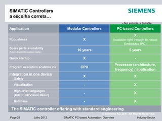 © Siemens AG 2011. All Rights Reserved.
Industry SectorPage 28 Julho 2012 SIMATIC PC-based Automation: Overview
SIMATIC Controllers
a escolha correta…
Application Modular Controllers PC-based Controllers
Robustness X
X
(scalable right through to robust
Embedded IPC)
Spare parts availability
(from discontinuation date)
10 years 5 years
Quick startup X -
Program execution scalable via CPU
Processor (architecture,
frequency) / application
Integration in one device
Safety
X X
Visualization - X
High-level languages
(C/C++/C#/Visual Basic)
- X
Database - X
The SIMATIC controller offering with standard engineering
- Not suitable, x Suitable
 