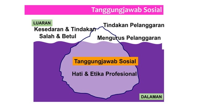 09 Topik 8 - Peranan Etika dan Peradaban Mendokong Tanggungjawab sosial ...