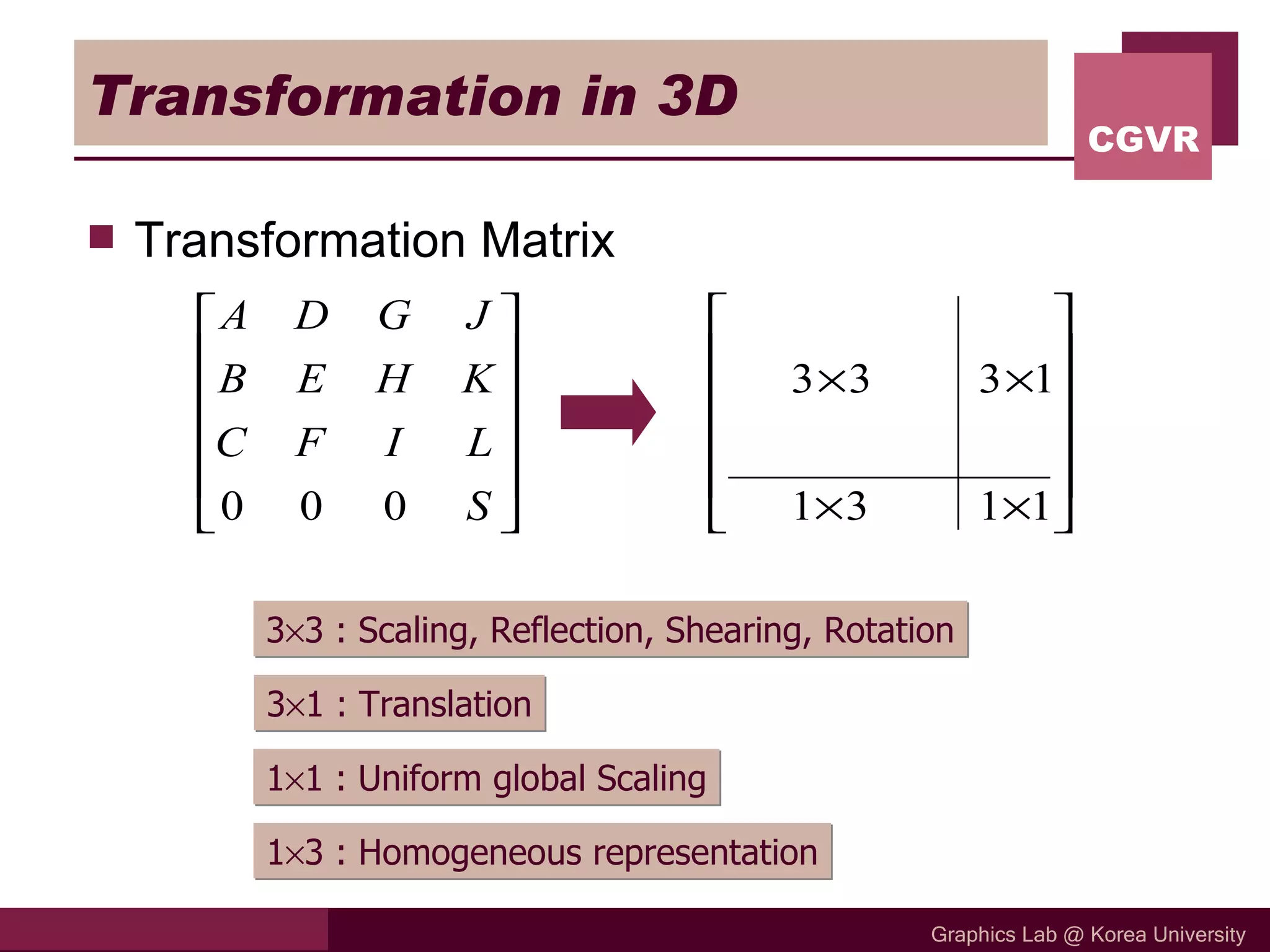 Transformation in 3D Transformation Matrix 3  3 : Scaling, Reflection, Shearing, Rotation 3  1 : Translation 1  3 : Homogeneous representation 1  1 : Uniform global Scaling 