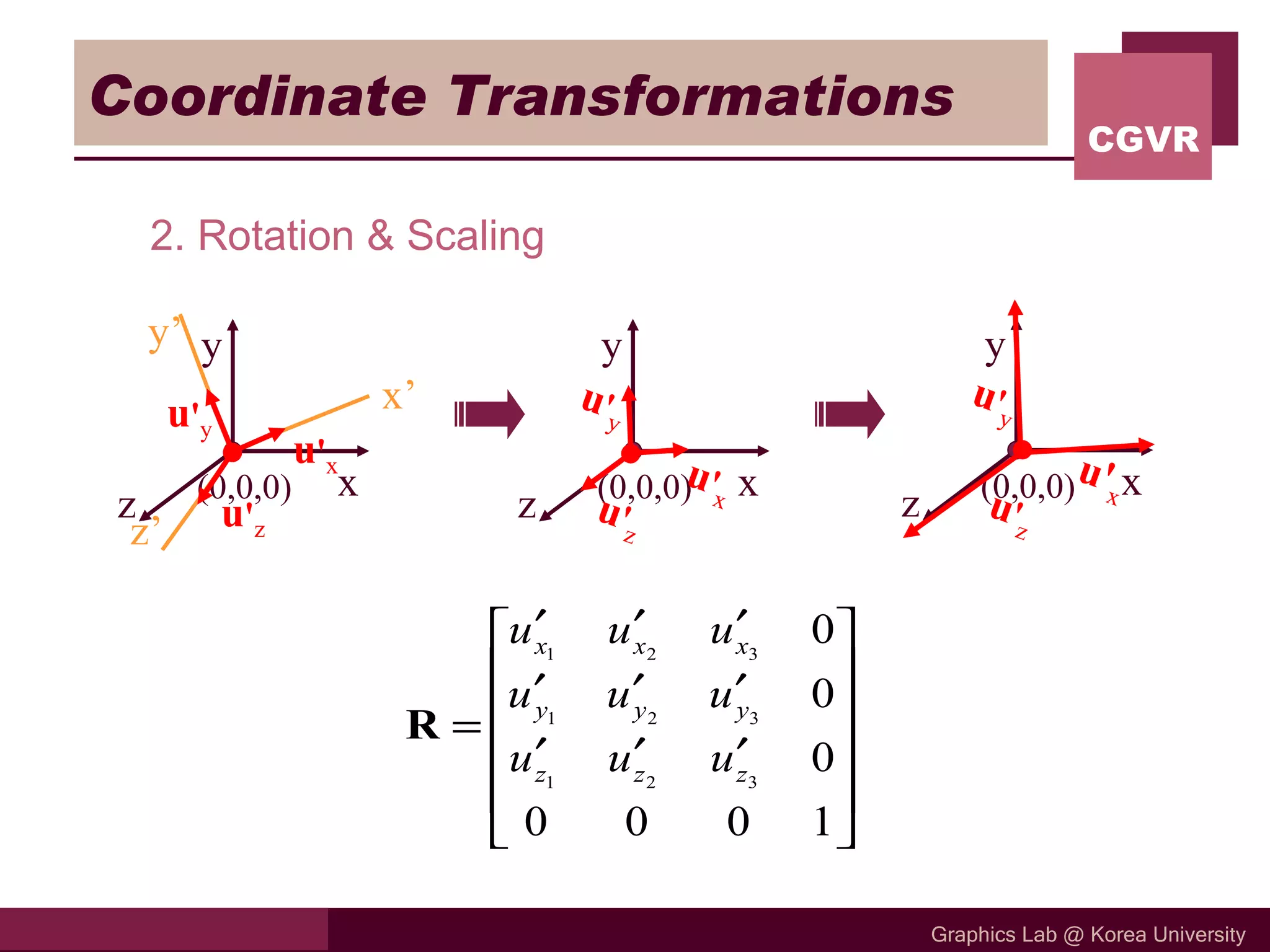 Coordinate Transformations 2. Rotation & Scaling y’ z’ x’ u ' y u ' z u ' x u ' y u ' z u ' x u ' y u ' z u ' x x y z (0,0,0) x y z (0,0,0) x y z (0,0,0) 
