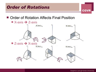 Order of Rotations Order of Rotation Affects Final Position X-axis    Z-axis Z-axis    X-axis 