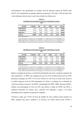 10
microempresas, cuja participação no conjunto total de empresas passou de 84,02% para
85,63%. Em contrapartida, as grandes empresas recuaram de 1,42% para 1,20% do total. Essa
é uma indicação clara de como o setor tem evoluído nos últimos anos.
TABELA 03
DISTRIBUIÇÃO DO PESSOAL OCUPADO POR PORTE E SETOR
1994
%
SETOR PARTIC. ME 1/
PE 2/
MDE 3/
GE 4/
TOTAL
INDÚSTRIA 27,53 13,72 20,76 20,78 34,55 100,00
COMÉRCIO 15,78 37,20 34,86 10,43 17,51 100,00
SERVIÇO 56,69 9,08 12,72 6,27 71,93 100,00
TOTAL 100,00 14,79 18,43 13,73 53,05 100,00
FONTE: MTb/RAIS-FAT
1/ ME (Microempresa): na indústria até 19 empregados e no comércio/serviço até 09 empregados. 2/ PE
(Pequena Empresa): na indústria de 20 a 99 empregados e no comércio/serviço de 10 a 49 empregados. 3/
MDE (Média Empresa): na indústria de 100 a 499 e no comércio/serviço de 50 a 99 empregados. 4/ GE
(Grande Empresa): na indústria acima de 499 empregados e no comércio/serviço mais de 99 empregados.
TABELA 04
DISTRIBUIÇÃO DO PESSOAL OCUPADO POR PORTE E SETOR
1997
%
SETOR PARTIC. ME 1/
PE 2/
MDE 3/
GE 4/
TOTAL
INDÚSTRIA 23,46 17,92 23,48 29,74 28,86 100,00
COMÉRCIO 16,74 40,96 34,14 9,28 15,63 100,00
SERVIÇO 59,80 11,03 14,10 6,69 68,18 100,00
TOTAL 100,00 17,66 19,65 12,53 50,16 100,00
FONTE: MTb/RAIS-FAT
1/ ME (Microempresa): na indústria até 19 empregados e no comércio/serviço até 09 empregados. 2/ PE
(Pequena Empresa): na indústria de 20 a 99 empregados e no comércio/serviço de 10 a 49 empregados. 3/
MDE (Média Empresa): na indústria de 100 a 499 e no comércio/serviço de 50 a 99 empregados. 4/ GE
(Grande Empresa): na indústria acima de 499 empregados e no comércio/serviço mais de 99 empregados.
Quanto à ocupação de pessoal, a evolução da participação das micro e pequenas empresas foi
mais significativa. As MPE, que empregavam cerca de 33% da mão-de-obra total em 1994,
passaram a empregar, em 1997, 37,31% (ver Tabelas 03 e 04). Caso se inclua nesse universo
as médias empresas (com até 499 empregados), de forma a se adequar com a definição de
"small and medium entreprise" da OCDE, a participação das MPE e MDE sobe para 49,84%.
Embora essa participação de cerca de 50% seja inferior à média da OCDE (de 60%), a
tendência observada nos últimos anos, conforme será analisado a seguir, é de maior
participação desse segmento na geração de empregos.
Verifica-se, ainda, que 75,10% da força de trabalho do setor comércio estão alocados em
MPE, enquanto que, para a indústria e os serviços, esse índice reduz-se para 41,40% e
 