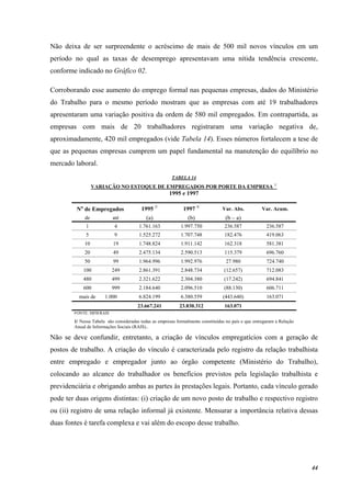 44
Não deixa de ser surpreendente o acréscimo de mais de 500 mil novos vínculos em um
período no qual as taxas de desemprego apresentavam uma nítida tendência crescente,
conforme indicado no Gráfico 02.
Corroborando esse aumento do emprego formal nas pequenas empresas, dados do Ministério
do Trabalho para o mesmo período mostram que as empresas com até 19 trabalhadores
apresentaram uma variação positiva da ordem de 580 mil empregados. Em contrapartida, as
empresas com mais de 20 trabalhadores registraram uma variação negativa de,
aproximadamente, 420 mil empregados (vide Tabela 14). Esses números fortalecem a tese de
que as pequenas empresas cumprem um papel fundamental na manutenção do equilíbrio no
mercado laboral.
TABELA 14
VARIAÇÃO NO ESTOQUE DE EMPREGADOS POR PORTE DA EMPRESA 1/
1995 e 1997
Nº de Empregados 1995 3/
1997 4/
Var. Abs. Var. Acum.
de até (a) (b) (b – a)
1 4 1.761.163 1.997.750 236.587 236.587
5 9 1.525.272 1.707.748 182.476 419.063
10 19 1.748.824 1.911.142 162.318 581.381
20 49 2.475.134 2.590.513 115.379 696.760
50 99 1.964.996 1.992.976 27.980 724.740
100 249 2.861.391 2.848.734 (12.657) 712.083
480 499 2.321.622 2.304.380 (17.242) 694.841
600 999 2.184.640 2.096.510 (88.130) 606.711
mais de 1.000 6.824.199 6.380.559 (443.640) 163.071
23.667.241 23.830.312 163.071
FONTE: MFB/RAIS
1/ Nessa Tabela são consideradas todas as empresas formalmente constituídas no país e que entregaram a Relação
Anual de Informações Sociais (RAIS)..
Não se deve confundir, entretanto, a criação de vínculos empregatícios com a geração de
postos de trabalho. A criação do vínculo é caracterizada pelo registro da relação trabalhista
entre empregado e empregador junto ao órgão competente (Ministério do Trabalho),
colocando ao alcance do trabalhador os benefícios previstos pela legislação trabalhista e
previdenciária e obrigando ambas as partes às prestações legais. Portanto, cada vínculo gerado
pode ter duas origens distintas: (i) criação de um novo posto de trabalho e respectivo registro
ou (ii) registro de uma relação informal já existente. Mensurar a importância relativa dessas
duas fontes é tarefa complexa e vai além do escopo desse trabalho.
 