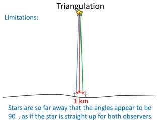 Triangulation
?
?
Limitations:
1 km
Stars are so far away that the angles appear to be
90 , as if the star is straight up for both observers
 