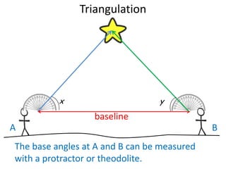 Triangulation
?
A B
The base angles at A and B can be measured
with a protractor or theodolite.
baseline
x y
 