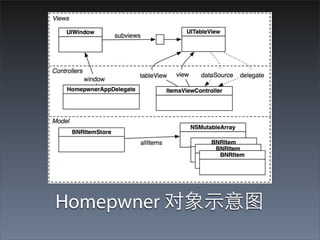 Homepwner 对象⽰示意图
 