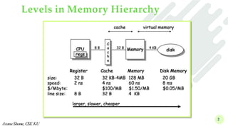 Levels in Memory Hierarchy
2
Atanu Shome, CSE KU