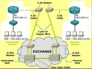 EXCHANGE E0  192.168.1.1 LAN - 192.168.1.0/24 Hyderabad OFFICE E0  192.168.2.1 LAN – 192.168.2.0/24 Chennai MUX 2 pair of  Copper Wire G.703  Modem G.703 Modem Hyderabad MUX Chennai  OFFICE Fiber Optic Cable V.35  Cable V.35  Cable V.35 Modem 