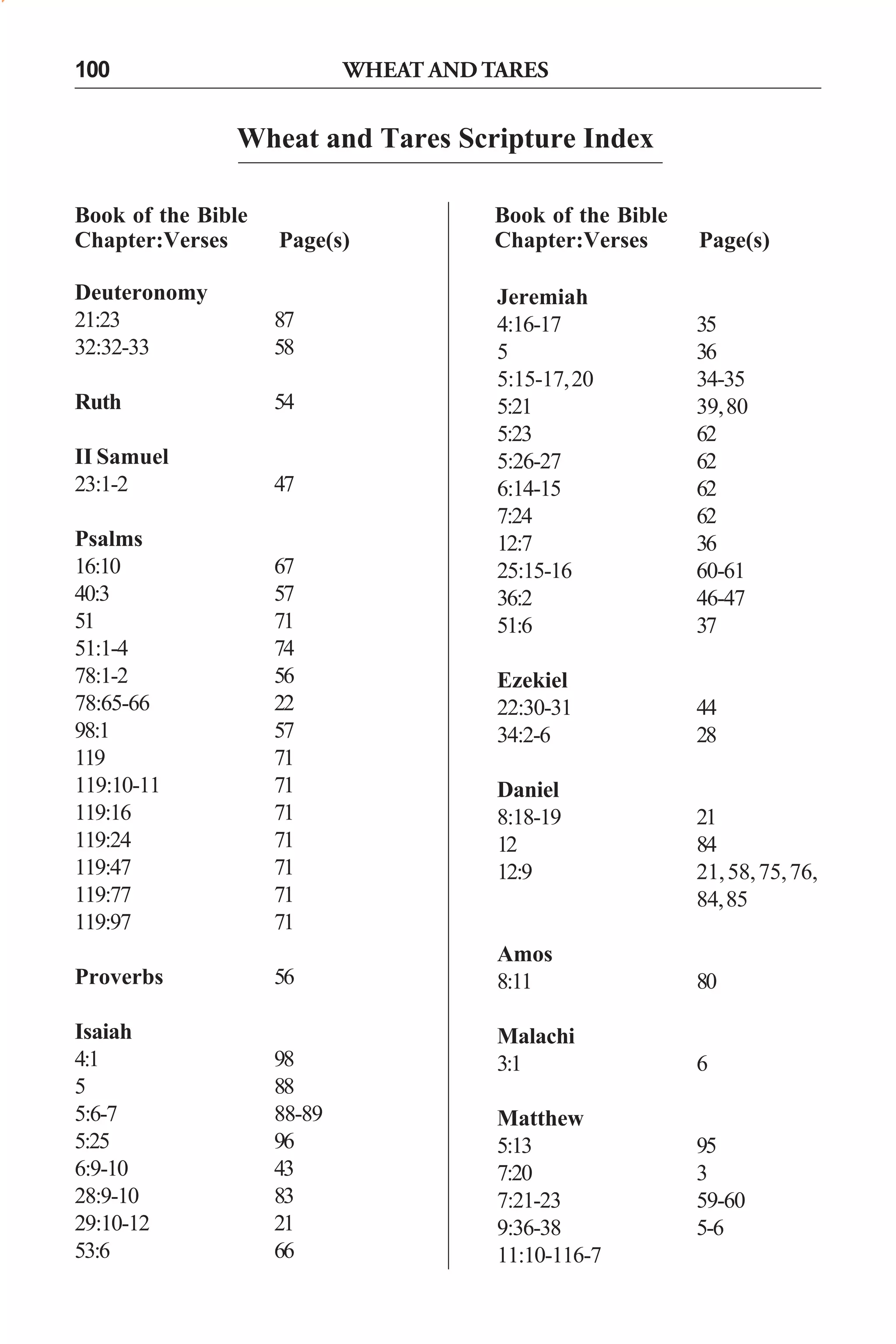 WHEAT AND TARES

100

Wheat and Tares Scripture Index
Book of the Bible
Chapter:Verses

Page(s)

Deuteronomy
21:23
32:32-33

87
58

Ruth

54

II Samuel
23:1-2

47

Psalms
16:10
40:3
51
51:1-4
78:1-2
78:65-66
98:1
119
119:10-11
119:16
119:24
119:47
119:77
119:97

67
57
71
74
56
22
57
71
71
71
71
71
71
71

Proverbs

56

Isaiah
4:1
5
5:6-7
5:25
6:9-10
28:9-10
29:10-12
53:6

98
88
88-89
96
43
83
21
66

Book of the Bible
Chapter:Verses

Page(s)

Jeremiah
4:16-17
5
5:15-17, 20
5:21
5:23
5:26-27
6:14-15
7:24
12:7
25:15-16
36:2
51:6

35
36
34-35
39, 80
62
62
62
62
36
60-61
46-47
37

Ezekiel
22:30-31
34:2-6

44
28

Daniel
8:18-19
12
12:9

21
84
21, 58, 75, 76,
84, 85

Amos
8:11

80

Malachi
3:1

6

Matthew
5:13
7:20
7:21-23
9:36-38
11:10-116-7

95
3
59-60
5-6

 
