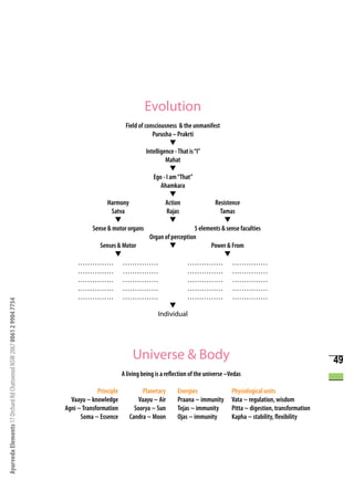 Evolution
                                                                                               Field of consciousness & the unmanifest
                                                                                                            Purusha – Prakrti
                                                                      	                                             t
                                                                                                         Intelligence - That is “I”
                                                                                                                  Mahat
                                                                      	                                             t
                                                                                                            Ego - I am “That”
                                                                                                                Ahamkara
                                                                      	                                             t
                                                                                       Harmony                    Action                Resistence
                                                                                         Satva                    Rajas                   Tamas
                                                                                          t	                        t	                      t
                                                                                 Sense & motor organs                           5 elements & sense faculties
                                                                                                           Organ of perception
                                                                                    Senses & Motor                  t                 Power & From
                                                                                          t	                         	                      t
                                                                               …………… ……………                                 …………… ……………
                                                                               …………… ……………                                 …………… ……………
                                                                               …………… ……………                                 …………… ……………
                                                                               …………… ……………                                 …………… ……………
                                                                               …………… ……………                                 …………… ……………
Ayurveda Elements 17 Orchard Rd Chatswood NSW 2067 0061 2 9904 7754




                                                                      	                                             t
                                                                                                               Individual




                                                                                                       Universe & Body                                                                 49
                                                                                                   A living being is a reflection of the universe –Vedas

                                                                                       Principle            Planetary      Energies                Physiological units
                                                                            Vaayu ~ knowledge             Vaayu ~ Air      Praana ~ immunity       Vata ~ regulation, wisdom
                                                                          Agni ~ Transformation         Soorya ~ Sun       Tejas ~ immunity        Pitta ~ digestion, transformation
                                                                                Soma ~ Essence        Candra ~ Moon        Ojas ~ immunity         Kapha ~ stability, flexibility
 