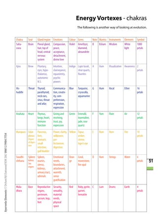 Energy Vortexes - chakras
                                                                                                                                   The following is another way of looking at evolution.


                                                                      Chakra     Seat     Gland/region    Emotions         Colour Gems          Note Mantra Instruments   Elemnets   Symbol
                                                                      Saha-      Brain    Pineal gland,   Compassion,      Violet Amethyst,     B    Ksham Wisdom         White      1000
                                                                      srara               hair, top of    peace,                  diamond,                                light      petals
                                                                                          head, central   acceptance,             alexandrite
                                                                                          nervous         detachment,
                                                                                          system          divine love

                                                                      Ajna       Brow     Pituitary,      Intuition,       Indigo Lapis lazuli, A    Aum     Visualization Awareness 2
                                                                                          eyes, hypo-     clairvoyance,           clear quarts,                                      petals
                                                                                          thalamus,       equanimity,             fluorites
                                                                                          autonomic       psychic
                                                                                          N.S.            powers

                                                                      Vis-       Throat Thyroid,          Communica-       Blue    Turquoise, G      Hum     Vocal        Ether      16
                                                                      huddhi            parathyroid,      tion, creativ-           crysocolla,                                       petals
                                                                                        neck ears,        ity, com-                aquamarine
                                                                                        sinus, throat     prehension,
                                                                                        and atlas         respiration,
                                                                                                          expression
                                                                      Anahata    Heart    Thymus,         Giving and       Green Emerald,    F       Yum     Flute        Air        12
                                                                                          lungs, heart,   receiving,             tourmaline,                                         petals
                                                                                          immune          trust, joy,            jade, rose
                                                                                          function        expression             quartz

                                                                      Manipura Solar Pancreas,            Power, clarity, Yellow Topaz,         E    Rum     Horn         Fire       10
Ayurveda Elements 17 Orchard Rd Chatswood NSW 2067 0061 2 9904 7754




                                                                               plexus liver,              willpower,             amber,                                              petals
                                                                               Organs stomach,            per-                   citrine,
                                                                               of diges- small            fectionism,            tiger’s eye
                                                                               tion
                                                                                         intestine,       digestion.
                                                                                         gall bladder
                                                                      Swadhi-    Spleen Spleen,           Emotional        Oran-   Coral,     D      Vum     Strings      Water      6
                                                                      shthana    kidney ovaries,
                                                                                 Sex
                                                                                                          needs,           ge      moonstone,                                        petals   51
                                                                                        uterus,           boundaries,              fire opal
                                                                                 organs
                                                                                        kidneys,          attachment,
                                                                                        urinary tract,    warmth,
                                                                                        adrenals          sense
                                                                                                          gratification

                                                                      Mula-      Base     Reproductive    Security,        Red     Ruby, pyrite, C   Lum     Drums        Earth      4
                                                                      dhara               organs,         sexuality,               garnet,                                           petals
                                                                                          perineum,       material                 hematite
                                                                                          sacrum, legs,   needs,
                                                                                          feet            physical
                                                                                                          space
 